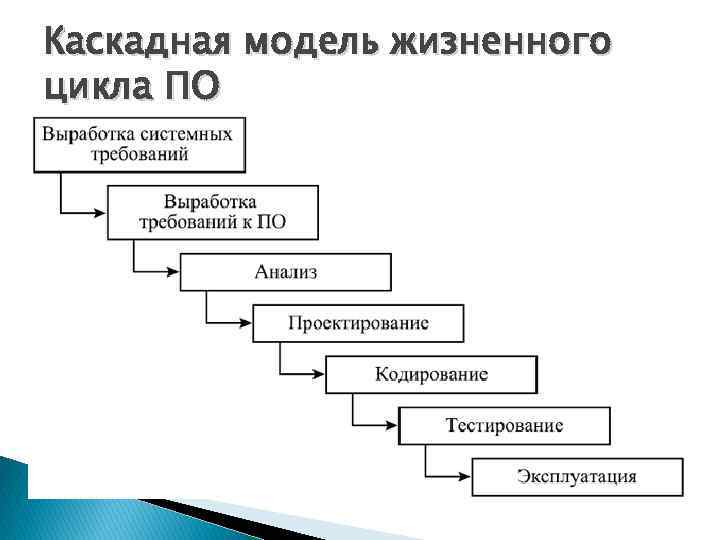 План разработки ис с применением каскадного подхода