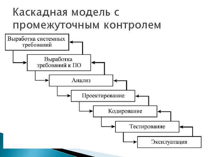 Каскадная модель. Поэтапная модель ЖЦ С промежуточным контролем. Каскадная модель с промежуточным контролем жизненного цикла. Каскадная модель с промежуточным контролем (водоворот). Поэтапная с промежуточным контролем модель жизненного цикла.