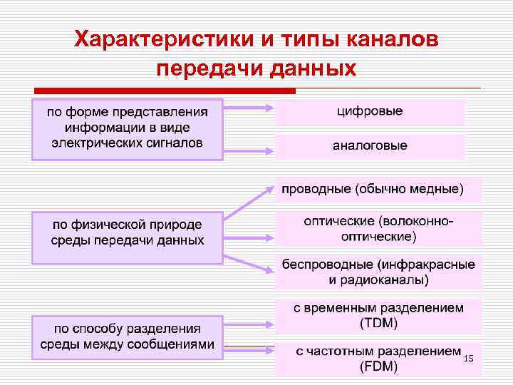 Типы каналов