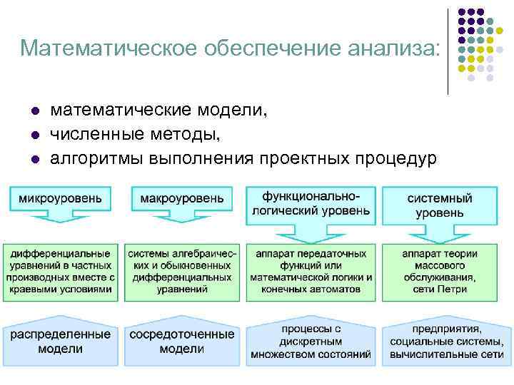 Обеспечивает анализ