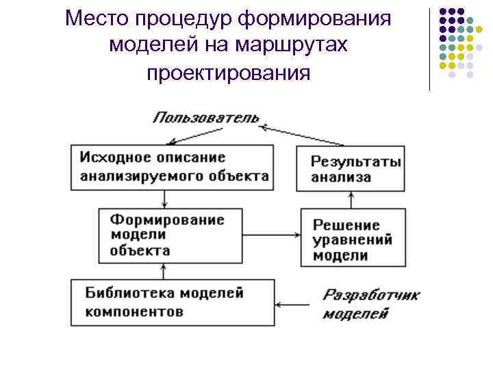 Место процедур формирования моделей на маршрутах проектирования 