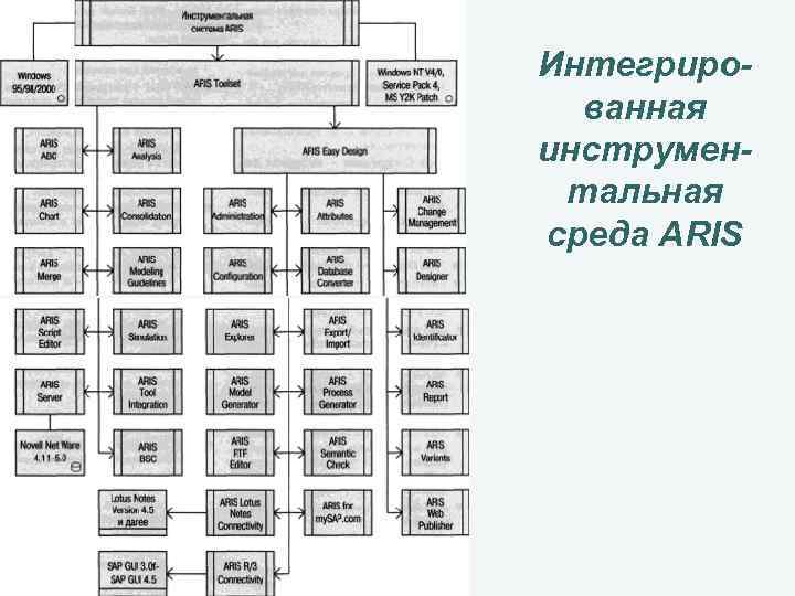Интегрированная инструментальная среда ARIS 