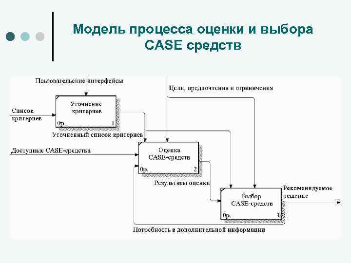 Модель процесса оценки и выбора CASE средств 