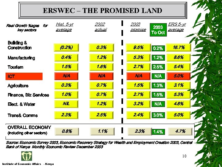 ERSWEC – THE PROMISED LAND Hist. 5 -yr average 2002 actual 2003 promise (0.