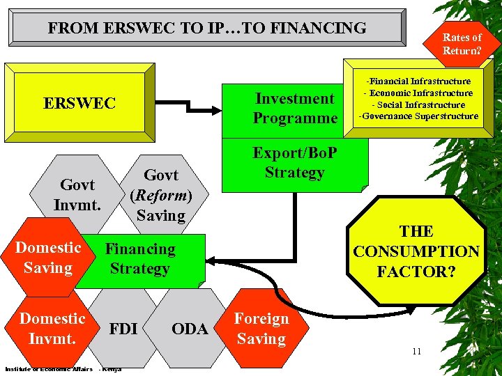 FROM ERSWEC TO IP…TO FINANCING Investment Programme ERSWEC Govt (Reform) Saving Govt Invmt. Domestic