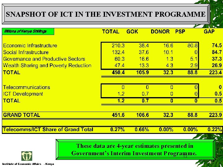 SNAPSHOT OF ICT IN THE INVESTMENT PROGRAMME Billions of Kenya Shillings These data are
