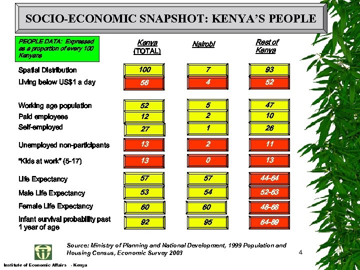 SOCIO-ECONOMIC SNAPSHOT: KENYA’S PEOPLE DATA: Expressed as a proportion of every 100 Kenyans Kenya