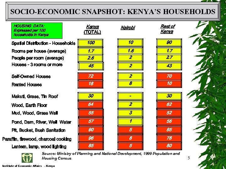 SOCIO-ECONOMIC SNAPSHOT: KENYA’S HOUSEHOLDS HOUSING DATA: Expressed per 100 households in Kenya (TOTAL) Nairobi