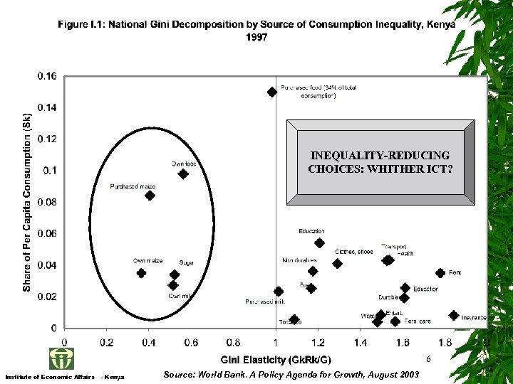 INEQUALITY-REDUCING CHOICES: WHITHER ICT? 6 Institute of Economic Affairs - Kenya Source: World Bank.