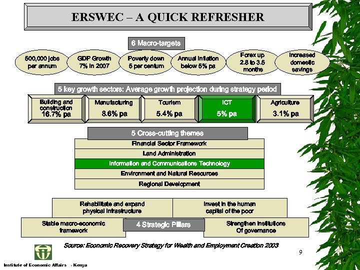 ERSWEC – A QUICK REFRESHER 6 Macro-targets 500, 000 jobs per annum GDP Growth
