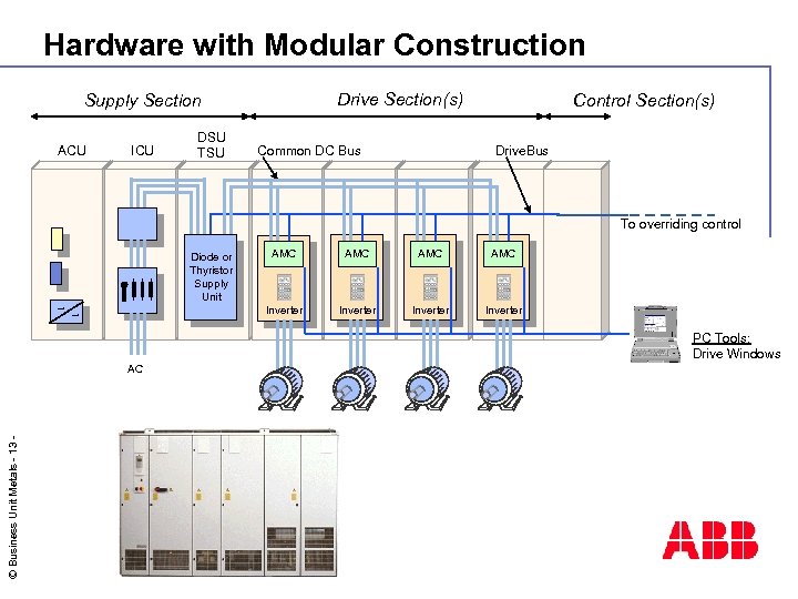 Hardware with Modular Construction Drive Section(s) Supply Section ACU ICU DSU TSU Common DC