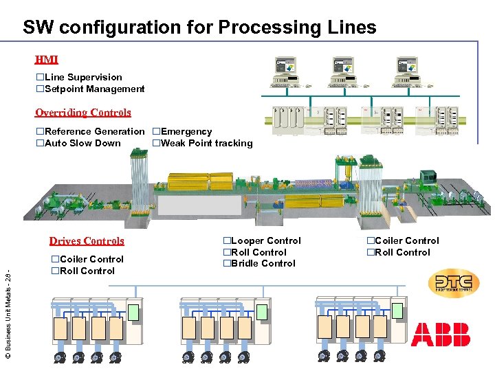 SW configuration for Processing Lines HMI o. Line Supervision o. Setpoint Management Overriding Controls