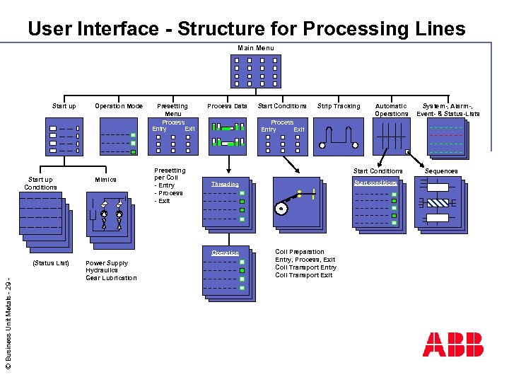 User Interface - Structure for Processing Lines Main Menu Start up Conditions Operation Mode