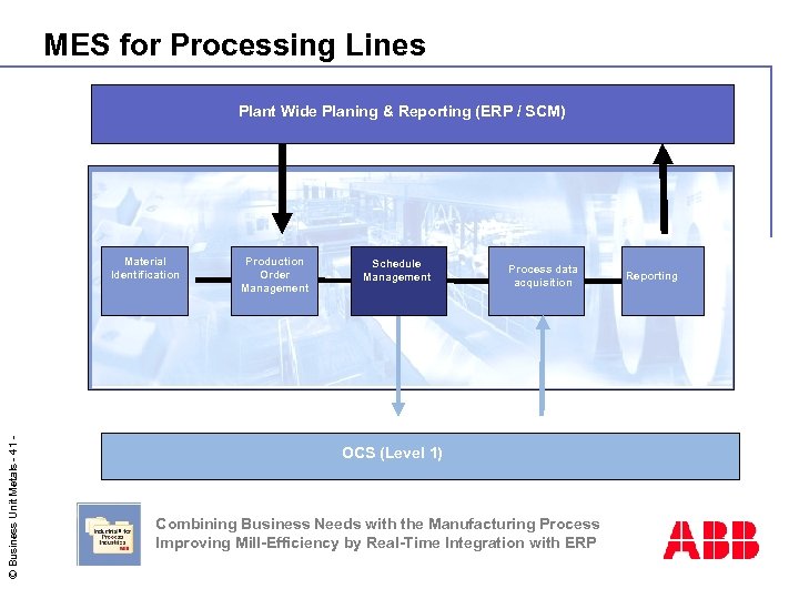 MES for Processing Lines Plant Wide Planing & Reporting (ERP / SCM) © Business