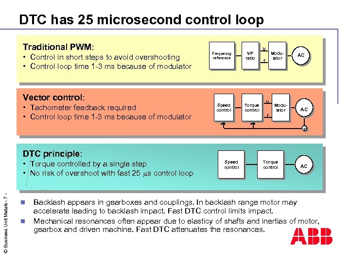 DTC has 25 microsecond control loop Traditional PWM: • Control in short steps to