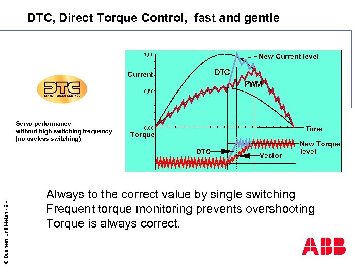 DTC, Direct Torque Control, fast and gentle 1, 00 New Current level Current 0,