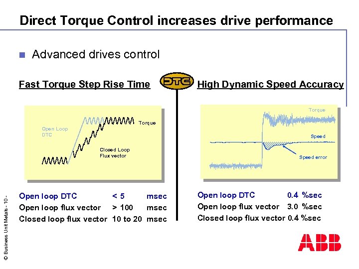 Direct Torque Control increases drive performance n Advanced drives control Fast Torque Step Rise