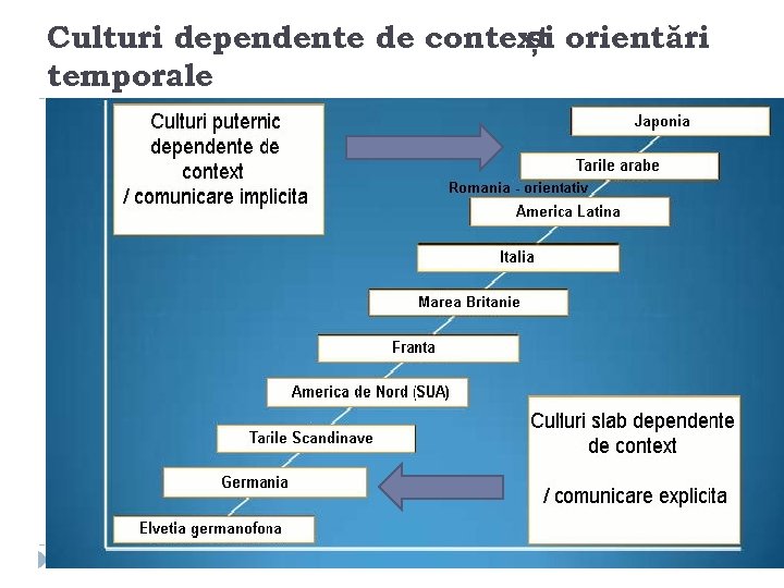 Culturi dependente de context orientări și temporale 