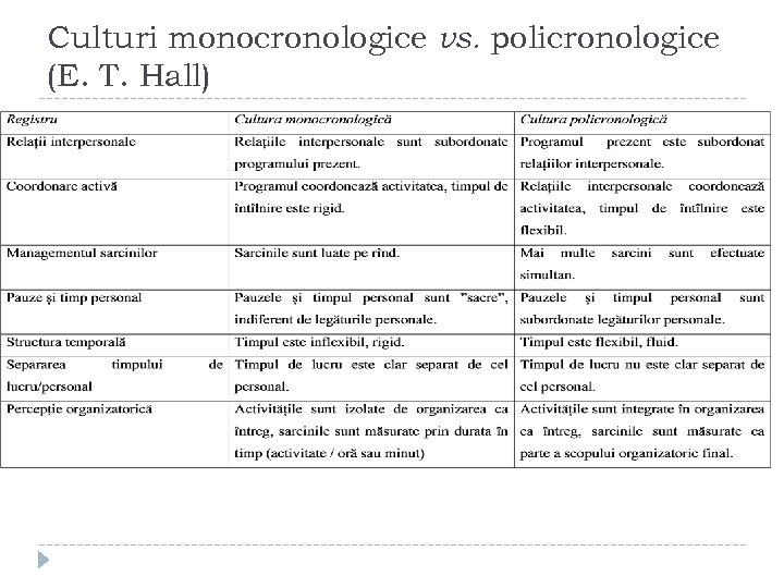 Culturi monocronologice vs. policronologice (E. T. Hall) 