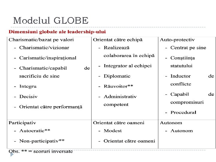 Modelul GLOBE 