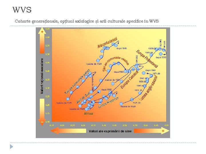 WVS Cohorte generaționale, opțiuni axiologice și arii culturale specifice în WVS 