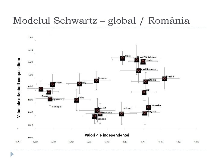 Modelul Schwartz – global / România 