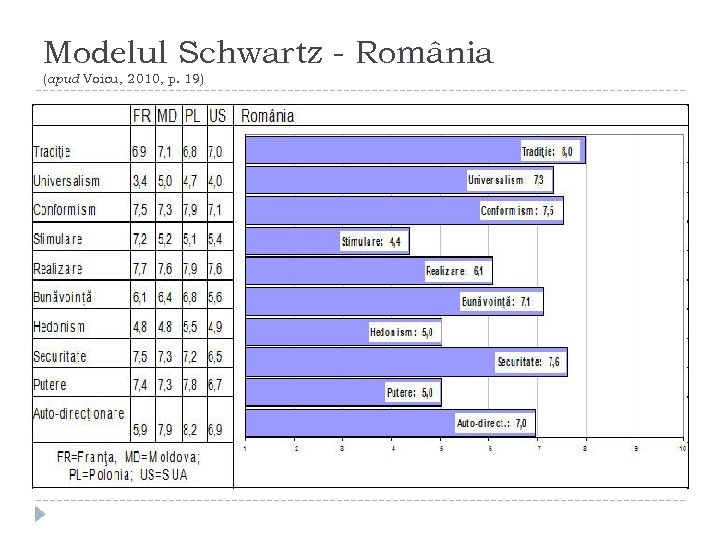 Modelul Schwartz - România (apud Voicu, 2010, p. 19) 