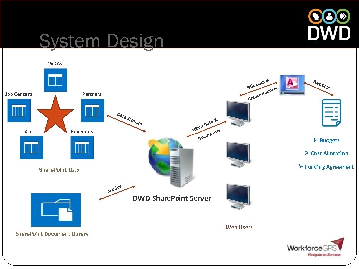 System Design WDAs Job Centers Partners ate Cre Dat a St Costs a& Dat