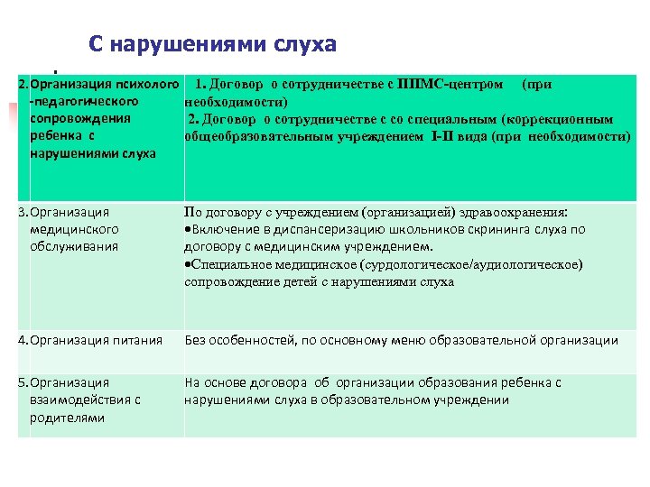 С нарушениями слуха 2. Организация психолого 1. Договор о сотрудничестве с ППМС-центром (при -педагогического