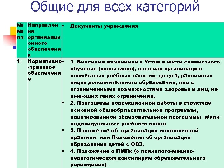 Общие для всех категорий № Направлен № ия пп организаци онного обеспечени я 1.