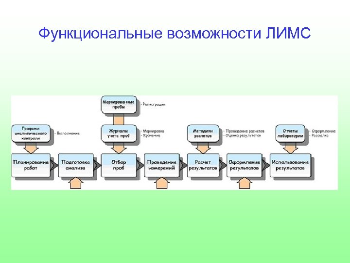 Функциональные возможности. Система ЛИМС. Lims лабораторная информационная менеджмент-система. Архитектура ЛИМС. Функциональная система лабораторная информационная система.