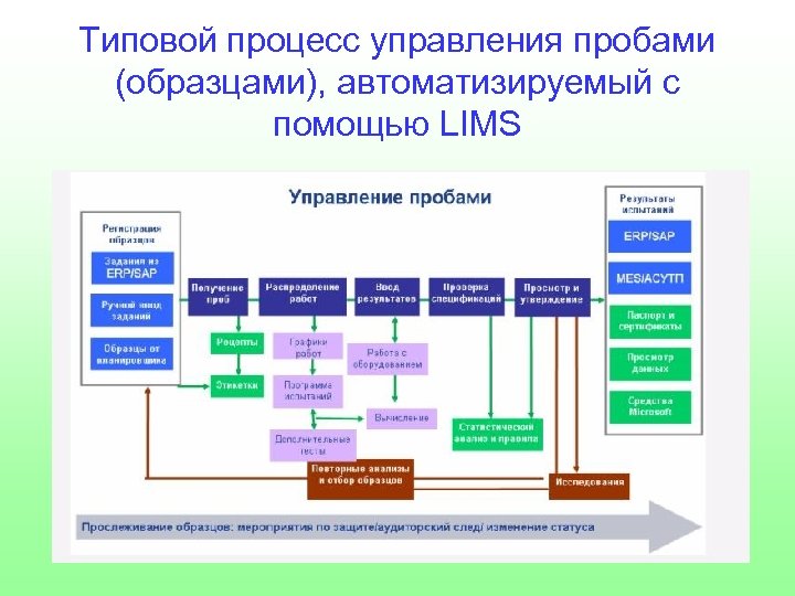 Управление б. Лабораторная информационная система. Структура лабораторной информационной системы. Типовой процесс управления. Лабораторные информационные системы Lims.