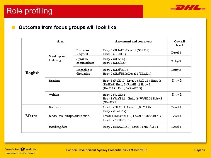 Role profiling n Outcome from focus groups will look like: Area Assessment and comments