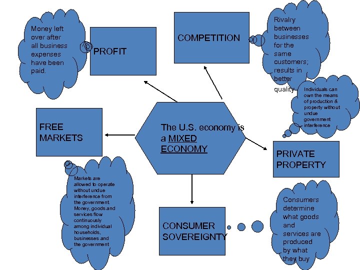 Money left over after all business expenses have been paid. COMPETITION PROFIT FREE MARKETS