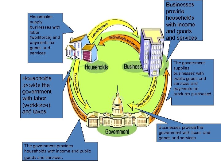 Households supply businesses with labor (workforce) and payments for goods and services Households provide