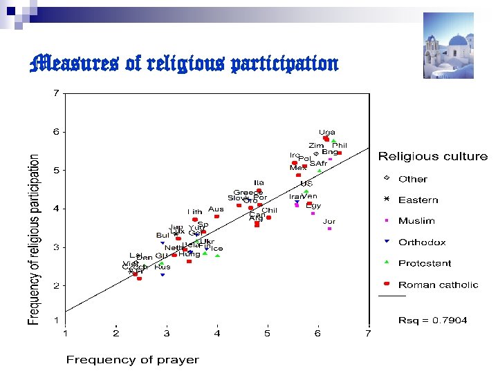 Measures of religious participation 