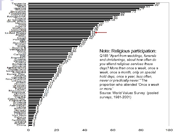 Note: Religious participation: Q 185 “Apart from weddings, funerals and christenings, about how often