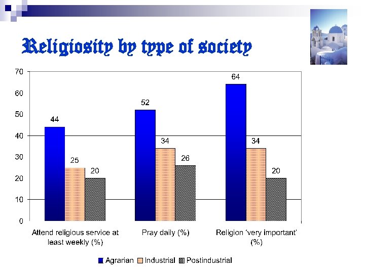 Religiosity by type of society 