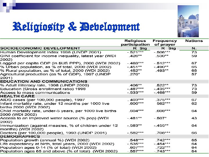 Religiosity & Development 