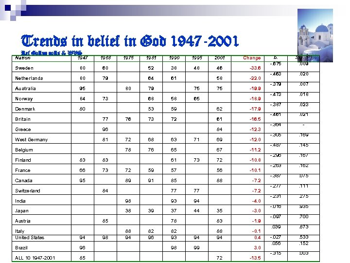 Trends in belief in God 1947 -2001 Ref Gallup polls & WVS Nation 1947