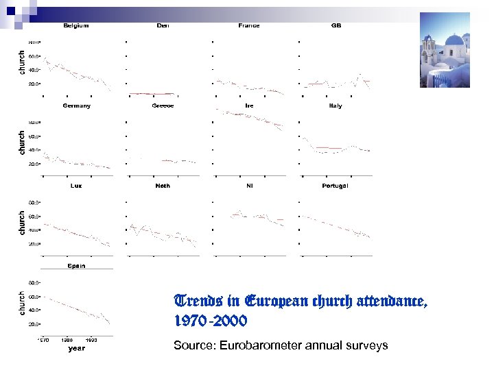Trends in European church attendance, 1970 -2000 Source: Eurobarometer annual surveys 