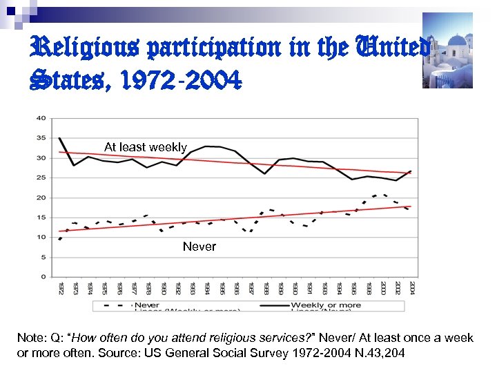 Religious participation in the United States, 1972 -2004 Once a week+ At least weekly