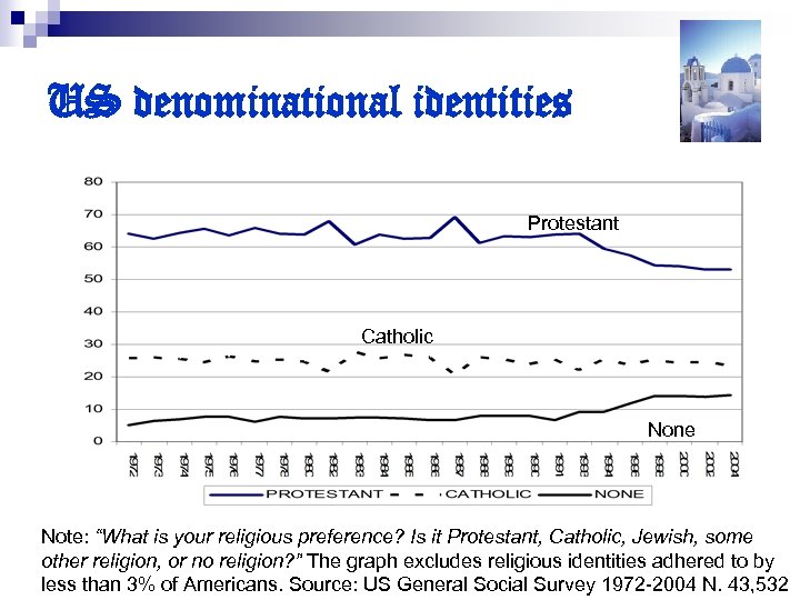 US denominational identities Protestant Catholic None Note: “What is your religious preference? Is it