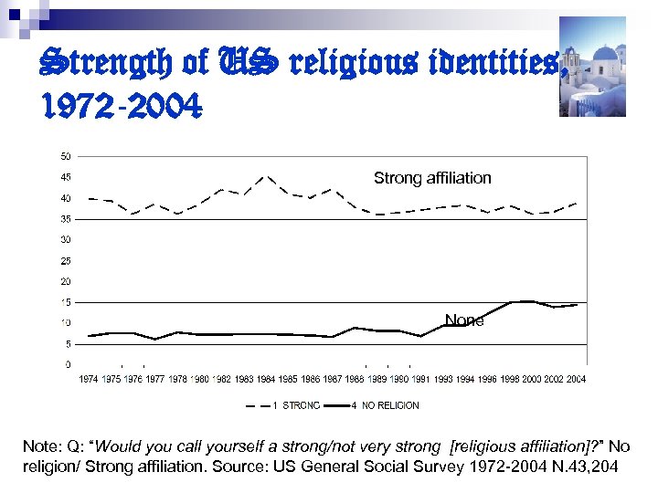 Strength of US religious identities, 1972 -2004 Strong affiliation None Note: Q: “Would you