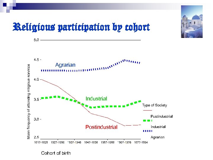 Religious participation by cohort Agrarian Industrial Postindustrial 