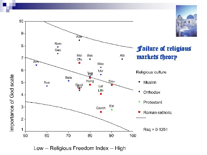 Failure of religious markets theory 