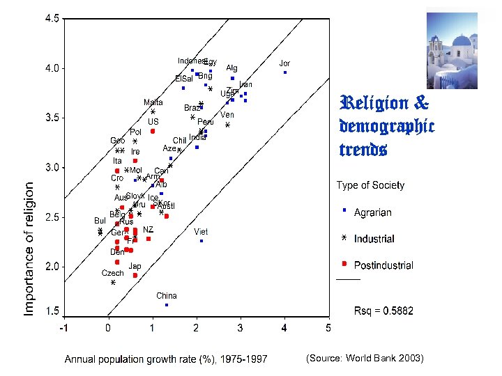 Religion & demographic trends (Source: World Bank 2003) 