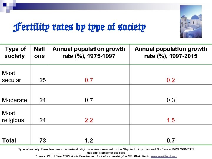 Fertility rates by type of society Type of society Nati ons Annual population growth