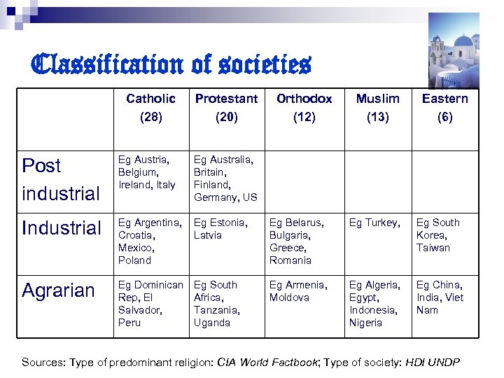 Classification of societies Catholic (28) Protestant (20) Orthodox (12) Muslim (13) Eastern (6) Post
