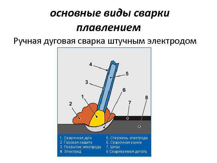 основные виды сварки плавлением Ручная дуговая сварка штучным электродом 